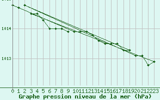 Courbe de la pression atmosphrique pour Buholmrasa Fyr