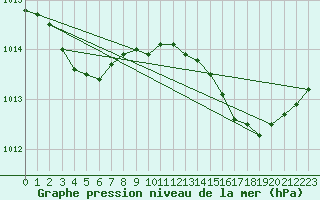 Courbe de la pression atmosphrique pour Six-Fours (83)