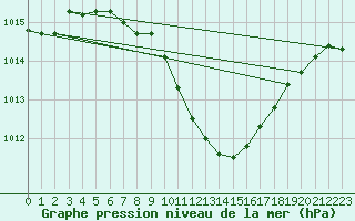Courbe de la pression atmosphrique pour Aydin
