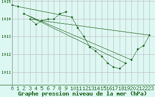 Courbe de la pression atmosphrique pour Saint-Nazaire-d