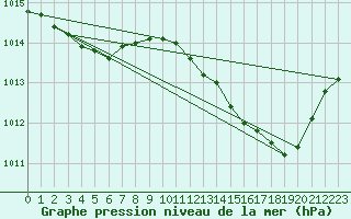 Courbe de la pression atmosphrique pour Fameck (57)