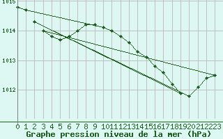 Courbe de la pression atmosphrique pour Alistro (2B)