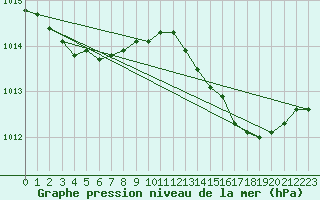 Courbe de la pression atmosphrique pour Gurande (44)