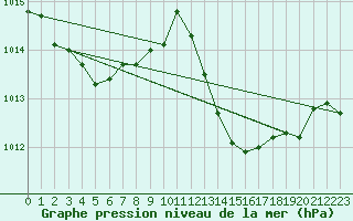 Courbe de la pression atmosphrique pour Montret (71)