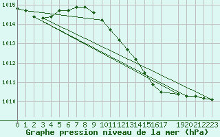 Courbe de la pression atmosphrique pour Melle (Be)