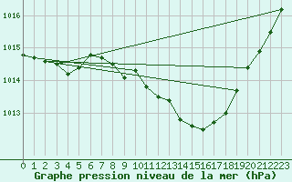 Courbe de la pression atmosphrique pour Uccle