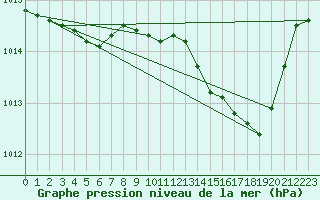 Courbe de la pression atmosphrique pour La Beaume (05)