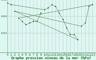 Courbe de la pression atmosphrique pour Istres (13)