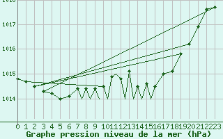 Courbe de la pression atmosphrique pour Casement Aerodrome