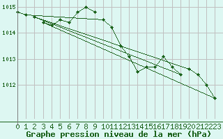 Courbe de la pression atmosphrique pour Sulina