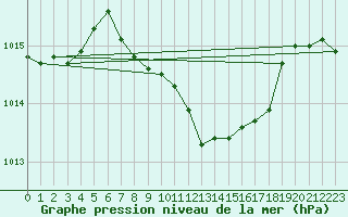 Courbe de la pression atmosphrique pour Kusadasi