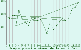 Courbe de la pression atmosphrique pour Luechow