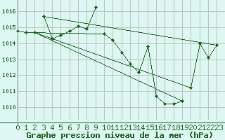 Courbe de la pression atmosphrique pour Don Benito