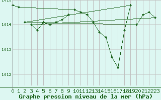 Courbe de la pression atmosphrique pour Petiville (76)
