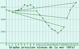 Courbe de la pression atmosphrique pour De Bilt (PB)