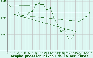 Courbe de la pression atmosphrique pour Taradeau (83)