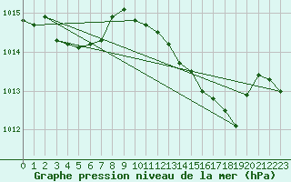 Courbe de la pression atmosphrique pour Malbosc (07)