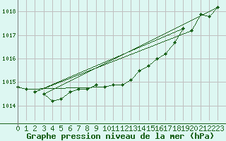 Courbe de la pression atmosphrique pour Estevan Point, B. C.