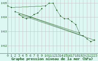 Courbe de la pression atmosphrique pour Cap de la Hague (50)