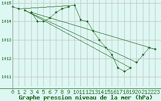 Courbe de la pression atmosphrique pour Ayamonte