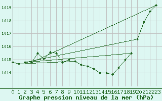 Courbe de la pression atmosphrique pour Wernigerode