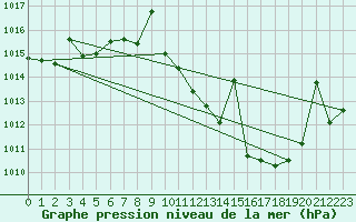 Courbe de la pression atmosphrique pour Don Benito
