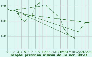 Courbe de la pression atmosphrique pour Saclas (91)