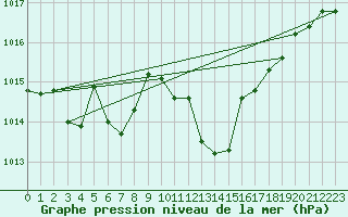 Courbe de la pression atmosphrique pour Weitra