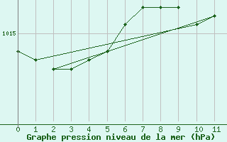 Courbe de la pression atmosphrique pour Barth