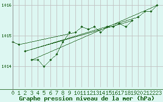 Courbe de la pression atmosphrique pour Loftus Samos