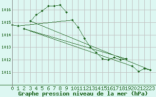 Courbe de la pression atmosphrique pour Schleiz