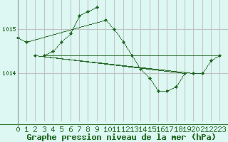 Courbe de la pression atmosphrique pour Portoroz / Secovlje