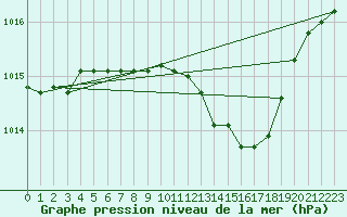 Courbe de la pression atmosphrique pour Wernigerode