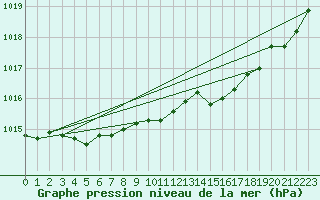 Courbe de la pression atmosphrique pour Douzens (11)