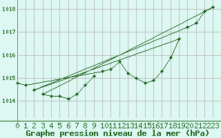 Courbe de la pression atmosphrique pour Hohrod (68)