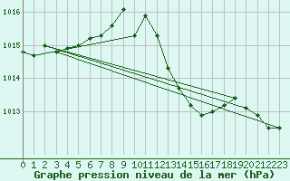 Courbe de la pression atmosphrique pour Cabris (13)