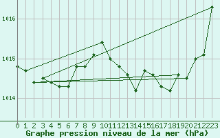 Courbe de la pression atmosphrique pour Orly (91)