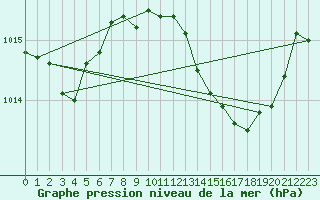 Courbe de la pression atmosphrique pour Langres (52) 