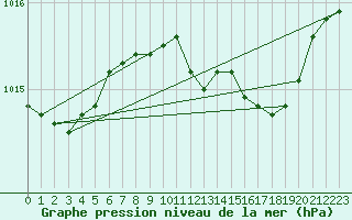 Courbe de la pression atmosphrique pour Wittering