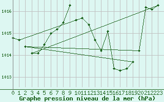 Courbe de la pression atmosphrique pour Coria