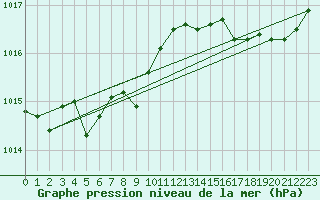 Courbe de la pression atmosphrique pour Dunkerque (59)