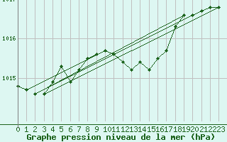 Courbe de la pression atmosphrique pour Istanbul Bolge