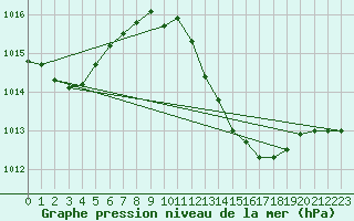 Courbe de la pression atmosphrique pour Chur-Ems