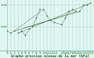 Courbe de la pression atmosphrique pour Torpshammar