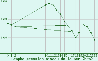 Courbe de la pression atmosphrique pour Spa - La Sauvenire (Be)