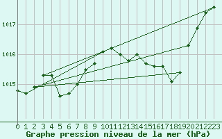 Courbe de la pression atmosphrique pour Abbeville (80)