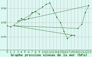 Courbe de la pression atmosphrique pour Avord (18)