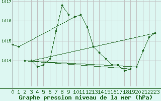 Courbe de la pression atmosphrique pour Saint-Haon (43)