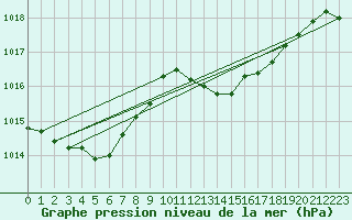 Courbe de la pression atmosphrique pour Cap Corse (2B)