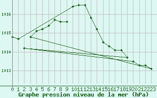 Courbe de la pression atmosphrique pour Trgueux (22)